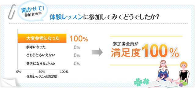 CAコンシェルジュの無料体験レッスンに参加した方の声。満足度100％